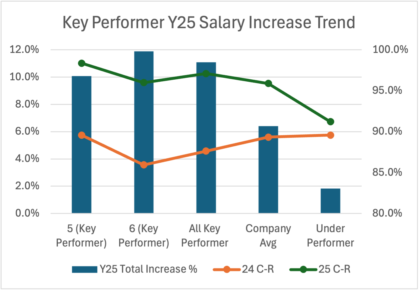 Y25 핵심 성과 개선